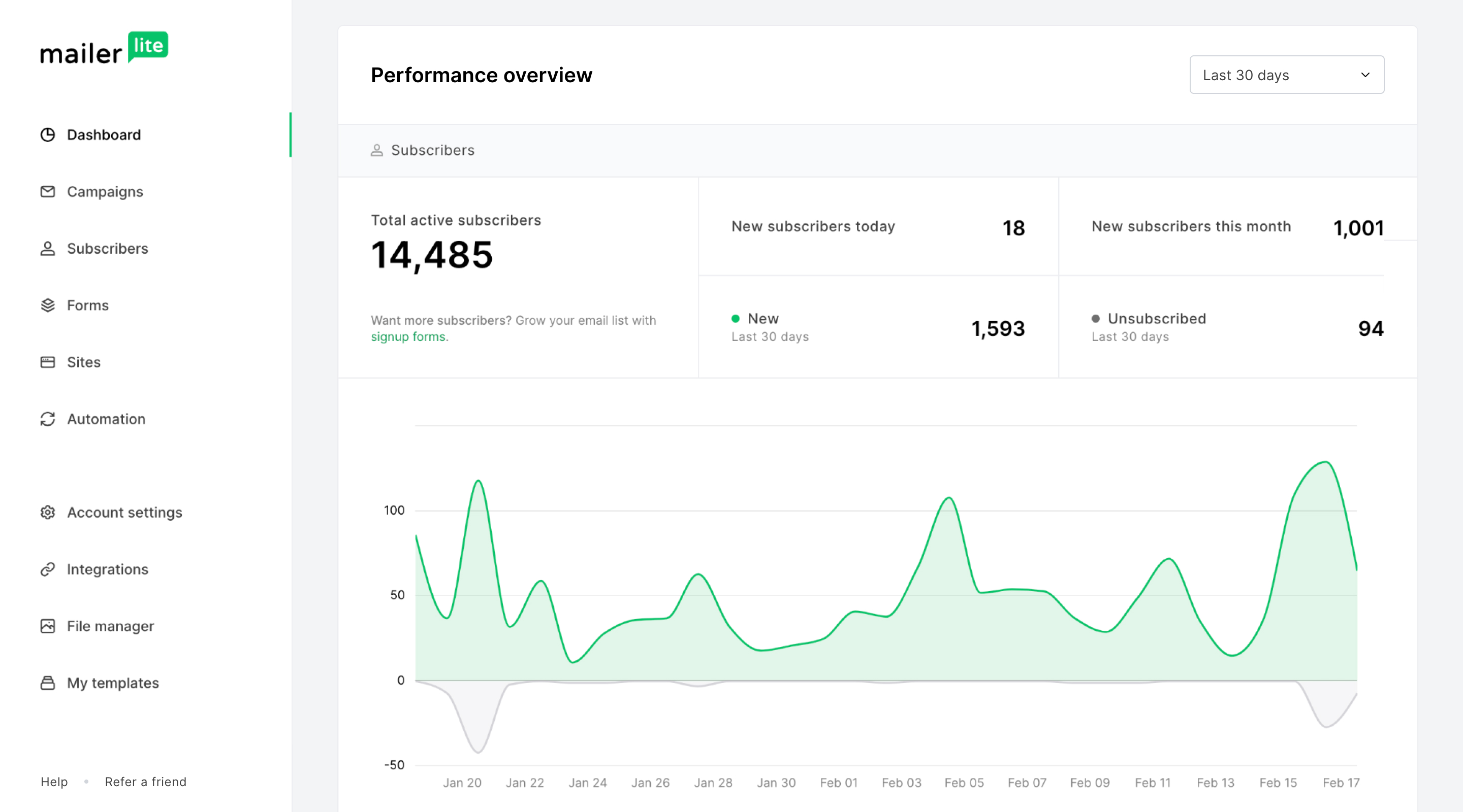 Dashboard Overview